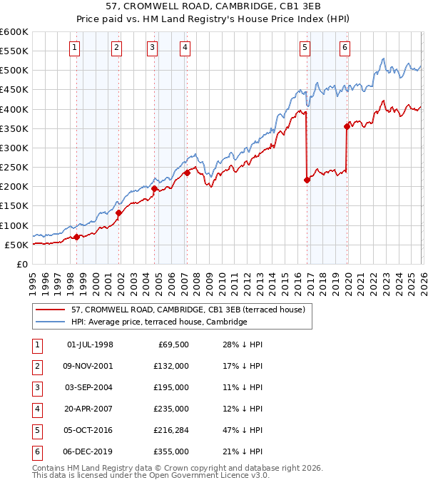57, CROMWELL ROAD, CAMBRIDGE, CB1 3EB: Price paid vs HM Land Registry's House Price Index