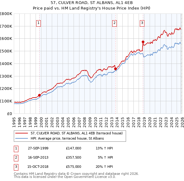 57, CULVER ROAD, ST ALBANS, AL1 4EB: Price paid vs HM Land Registry's House Price Index