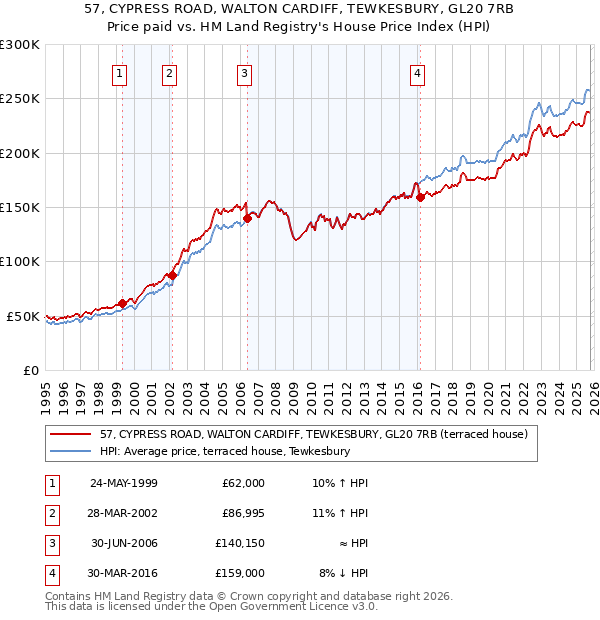 57, CYPRESS ROAD, WALTON CARDIFF, TEWKESBURY, GL20 7RB: Price paid vs HM Land Registry's House Price Index