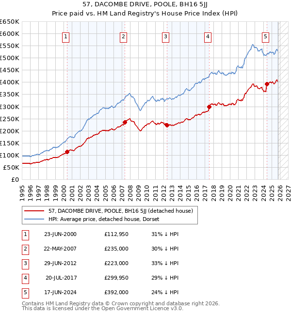 57, DACOMBE DRIVE, POOLE, BH16 5JJ: Price paid vs HM Land Registry's House Price Index