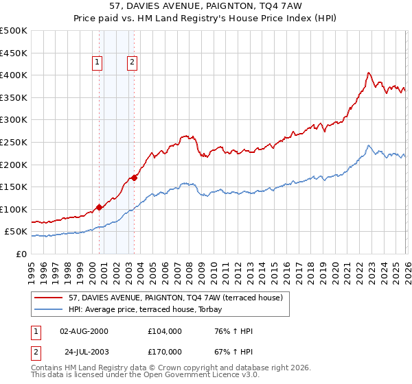 57, DAVIES AVENUE, PAIGNTON, TQ4 7AW: Price paid vs HM Land Registry's House Price Index