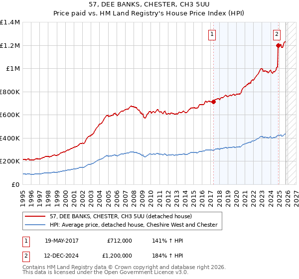 57, DEE BANKS, CHESTER, CH3 5UU: Price paid vs HM Land Registry's House Price Index