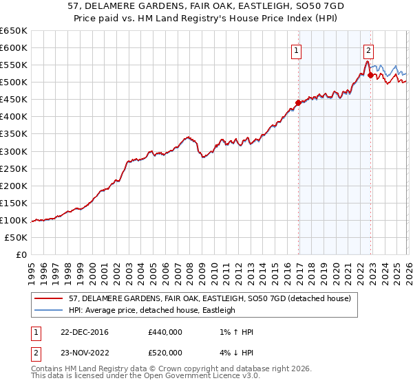57, DELAMERE GARDENS, FAIR OAK, EASTLEIGH, SO50 7GD: Price paid vs HM Land Registry's House Price Index