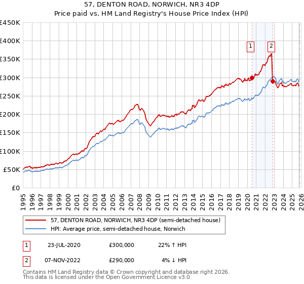 57, DENTON ROAD, NORWICH, NR3 4DP: Price paid vs HM Land Registry's House Price Index