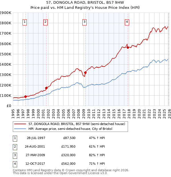 57, DONGOLA ROAD, BRISTOL, BS7 9HW: Price paid vs HM Land Registry's House Price Index