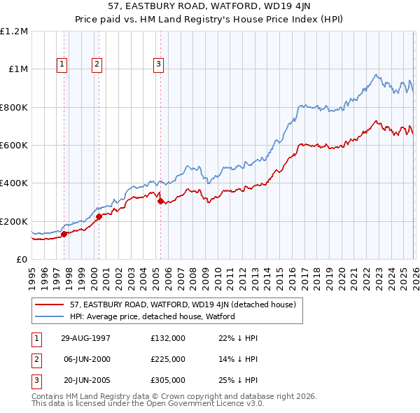 57, EASTBURY ROAD, WATFORD, WD19 4JN: Price paid vs HM Land Registry's House Price Index