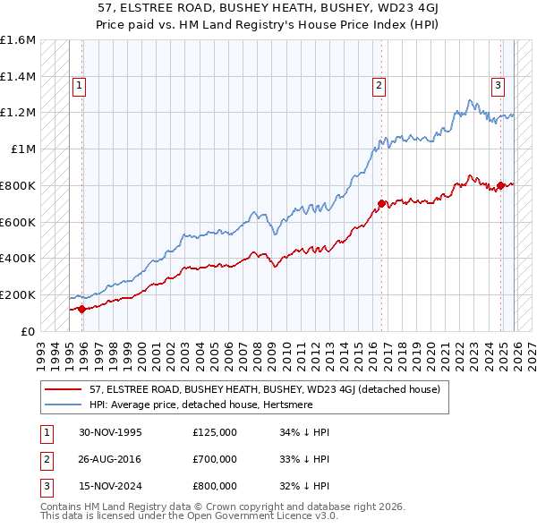 57, ELSTREE ROAD, BUSHEY HEATH, BUSHEY, WD23 4GJ: Price paid vs HM Land Registry's House Price Index
