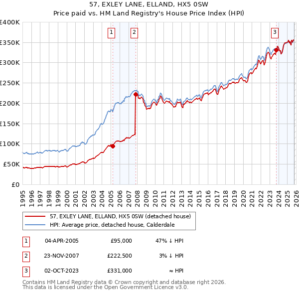 57, EXLEY LANE, ELLAND, HX5 0SW: Price paid vs HM Land Registry's House Price Index