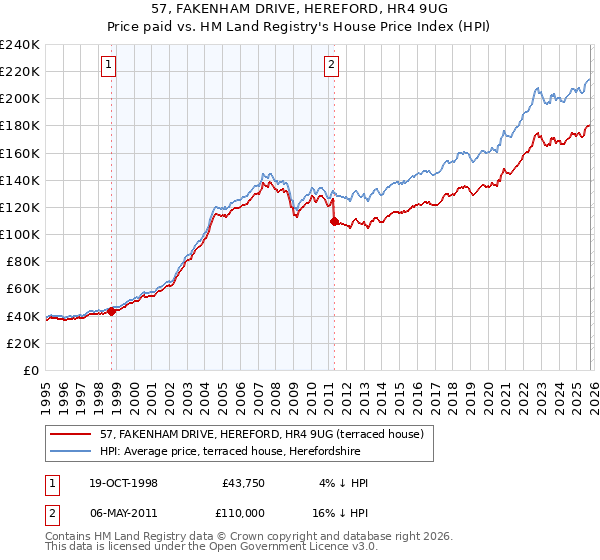 57, FAKENHAM DRIVE, HEREFORD, HR4 9UG: Price paid vs HM Land Registry's House Price Index