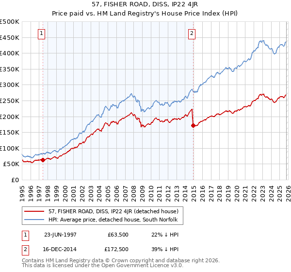 57, FISHER ROAD, DISS, IP22 4JR: Price paid vs HM Land Registry's House Price Index