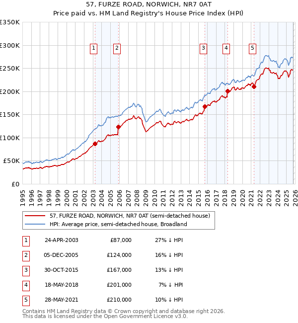 57, FURZE ROAD, NORWICH, NR7 0AT: Price paid vs HM Land Registry's House Price Index
