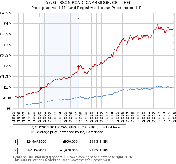 57, GLISSON ROAD, CAMBRIDGE, CB1 2HG: Price paid vs HM Land Registry's House Price Index