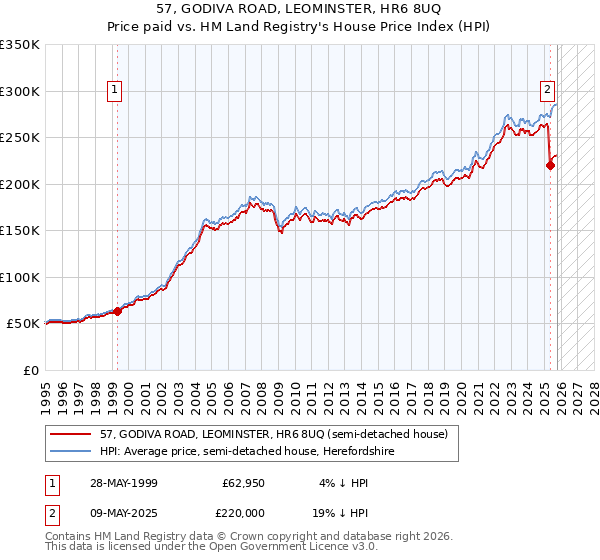 57, GODIVA ROAD, LEOMINSTER, HR6 8UQ: Price paid vs HM Land Registry's House Price Index