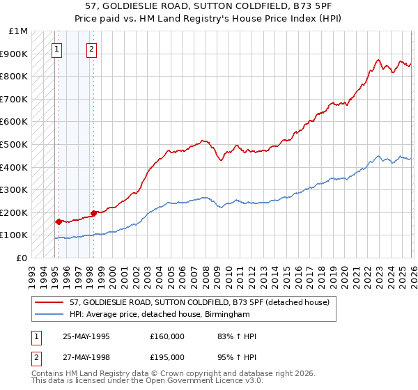 57, GOLDIESLIE ROAD, SUTTON COLDFIELD, B73 5PF: Price paid vs HM Land Registry's House Price Index