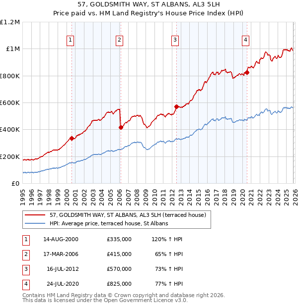 57, GOLDSMITH WAY, ST ALBANS, AL3 5LH: Price paid vs HM Land Registry's House Price Index