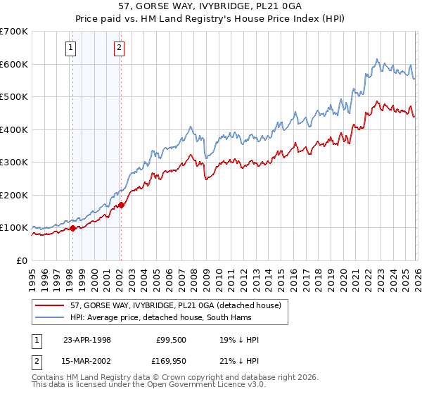 57, GORSE WAY, IVYBRIDGE, PL21 0GA: Price paid vs HM Land Registry's House Price Index