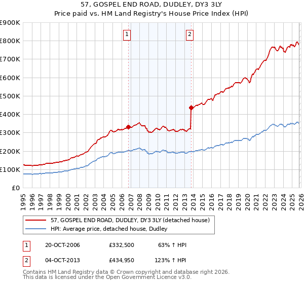 57, GOSPEL END ROAD, DUDLEY, DY3 3LY: Price paid vs HM Land Registry's House Price Index