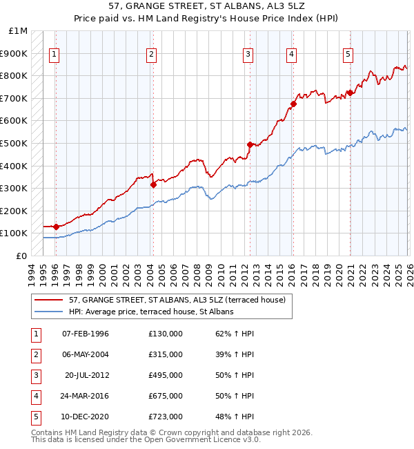 57, GRANGE STREET, ST ALBANS, AL3 5LZ: Price paid vs HM Land Registry's House Price Index