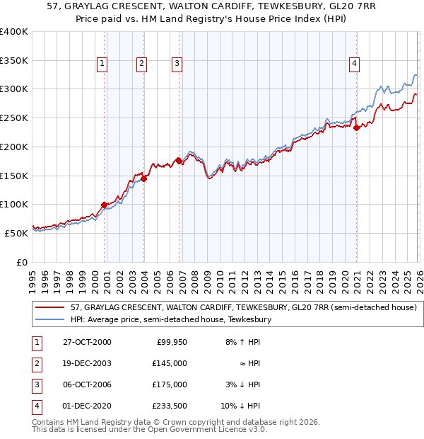 57, GRAYLAG CRESCENT, WALTON CARDIFF, TEWKESBURY, GL20 7RR: Price paid vs HM Land Registry's House Price Index