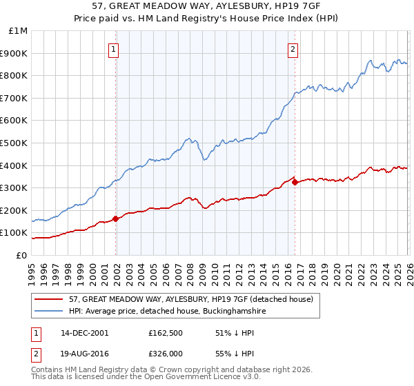 57, GREAT MEADOW WAY, AYLESBURY, HP19 7GF: Price paid vs HM Land Registry's House Price Index