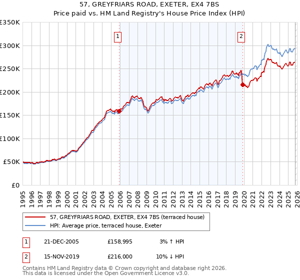 57, GREYFRIARS ROAD, EXETER, EX4 7BS: Price paid vs HM Land Registry's House Price Index