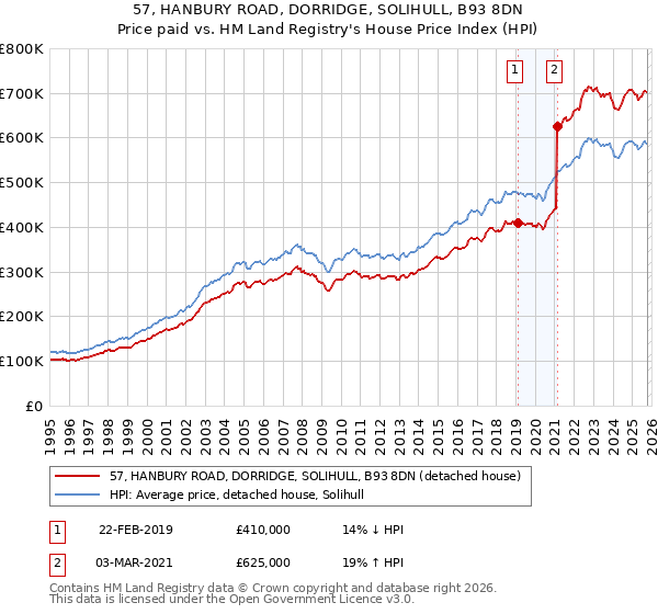 57, HANBURY ROAD, DORRIDGE, SOLIHULL, B93 8DN: Price paid vs HM Land Registry's House Price Index