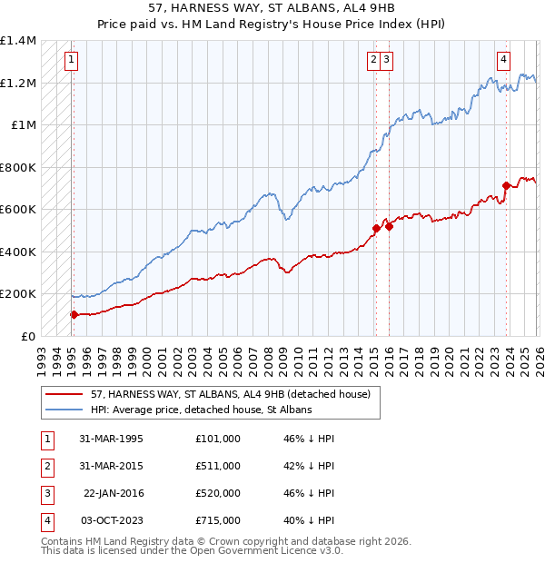 57, HARNESS WAY, ST ALBANS, AL4 9HB: Price paid vs HM Land Registry's House Price Index