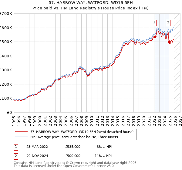 57, HARROW WAY, WATFORD, WD19 5EH: Price paid vs HM Land Registry's House Price Index