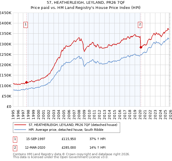 57, HEATHERLEIGH, LEYLAND, PR26 7QF: Price paid vs HM Land Registry's House Price Index