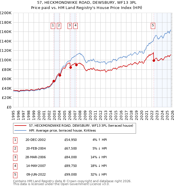 57, HECKMONDWIKE ROAD, DEWSBURY, WF13 3PL: Price paid vs HM Land Registry's House Price Index
