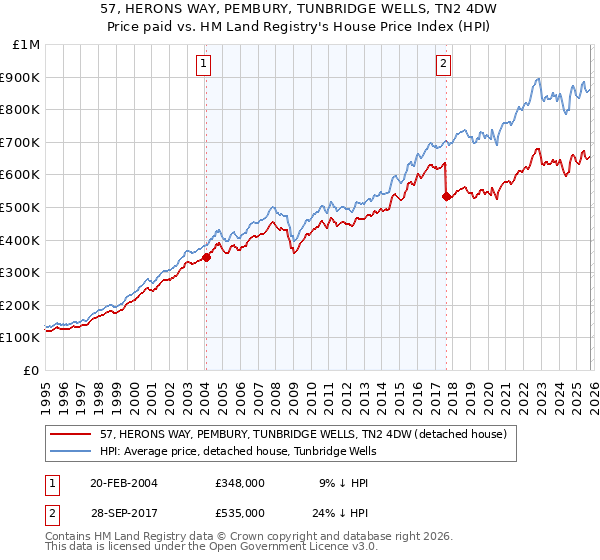 57, HERONS WAY, PEMBURY, TUNBRIDGE WELLS, TN2 4DW: Price paid vs HM Land Registry's House Price Index