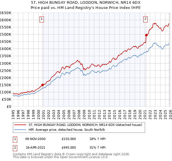57, HIGH BUNGAY ROAD, LODDON, NORWICH, NR14 6DX: Price paid vs HM Land Registry's House Price Index