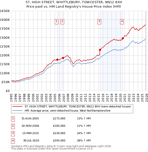 57, HIGH STREET, WHITTLEBURY, TOWCESTER, NN12 8XH: Price paid vs HM Land Registry's House Price Index