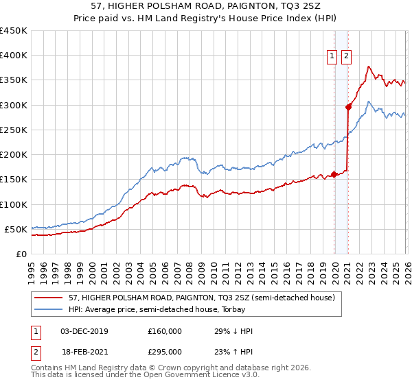 57, HIGHER POLSHAM ROAD, PAIGNTON, TQ3 2SZ: Price paid vs HM Land Registry's House Price Index