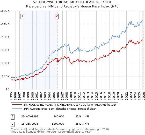 57, HOLLYWELL ROAD, MITCHELDEAN, GL17 0DL: Price paid vs HM Land Registry's House Price Index