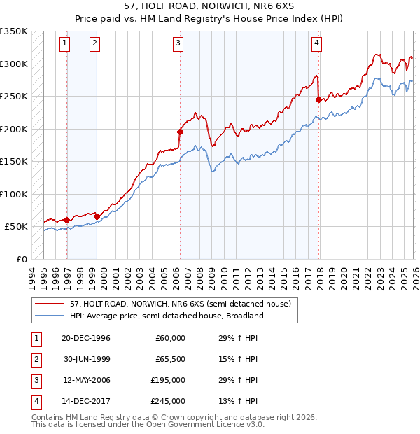 57, HOLT ROAD, NORWICH, NR6 6XS: Price paid vs HM Land Registry's House Price Index