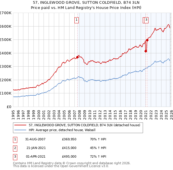 57, INGLEWOOD GROVE, SUTTON COLDFIELD, B74 3LN: Price paid vs HM Land Registry's House Price Index
