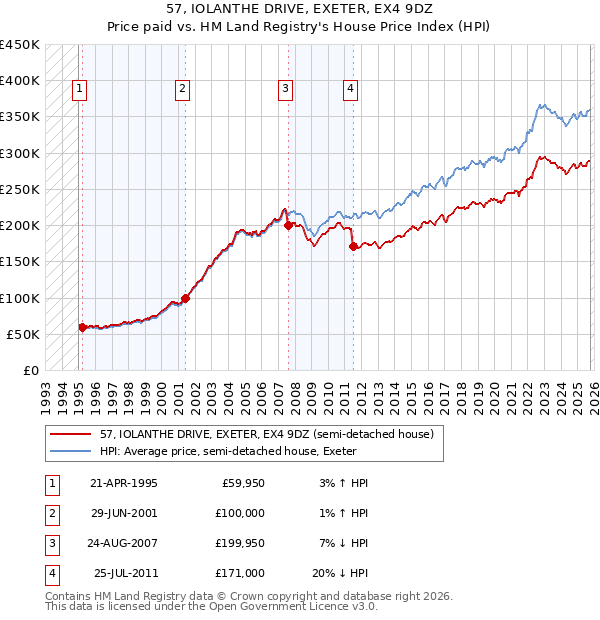 57, IOLANTHE DRIVE, EXETER, EX4 9DZ: Price paid vs HM Land Registry's House Price Index