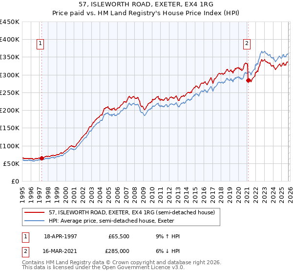 57, ISLEWORTH ROAD, EXETER, EX4 1RG: Price paid vs HM Land Registry's House Price Index