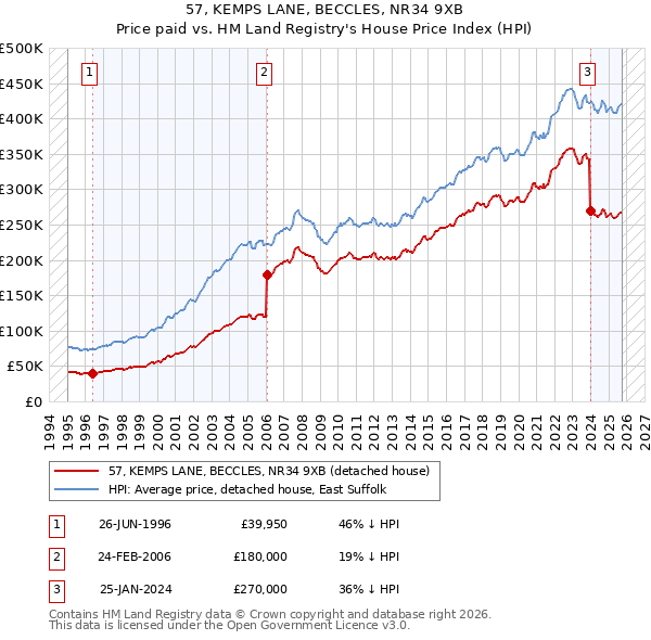 57, KEMPS LANE, BECCLES, NR34 9XB: Price paid vs HM Land Registry's House Price Index