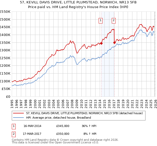57, KEVILL DAVIS DRIVE, LITTLE PLUMSTEAD, NORWICH, NR13 5FB: Price paid vs HM Land Registry's House Price Index