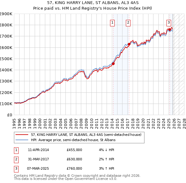 57, KING HARRY LANE, ST ALBANS, AL3 4AS: Price paid vs HM Land Registry's House Price Index