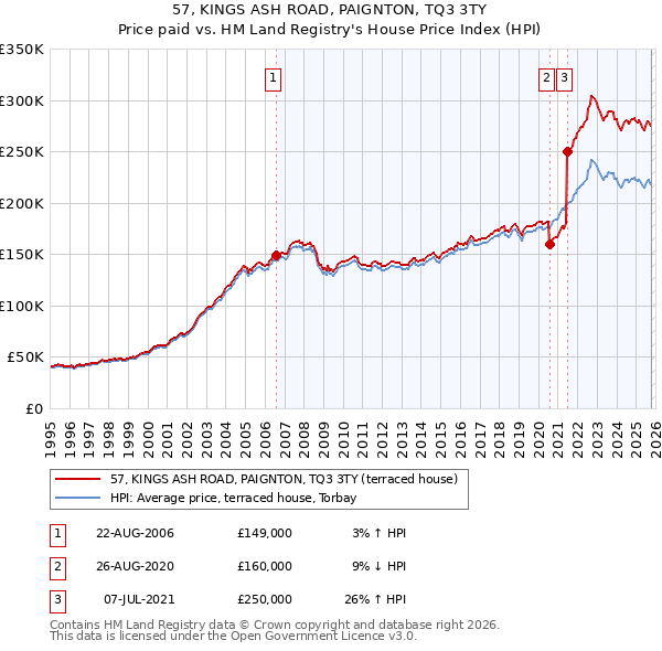 57, KINGS ASH ROAD, PAIGNTON, TQ3 3TY: Price paid vs HM Land Registry's House Price Index