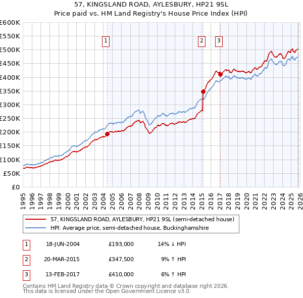 57, KINGSLAND ROAD, AYLESBURY, HP21 9SL: Price paid vs HM Land Registry's House Price Index