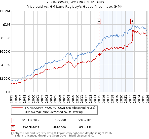 57, KINGSWAY, WOKING, GU21 6NS: Price paid vs HM Land Registry's House Price Index