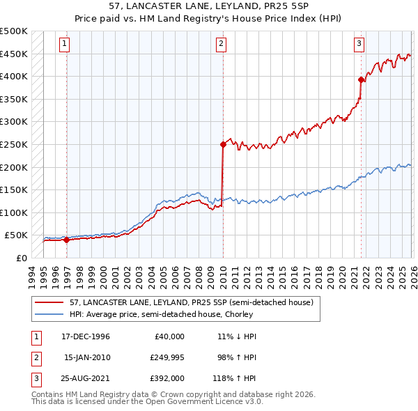 57, LANCASTER LANE, LEYLAND, PR25 5SP: Price paid vs HM Land Registry's House Price Index