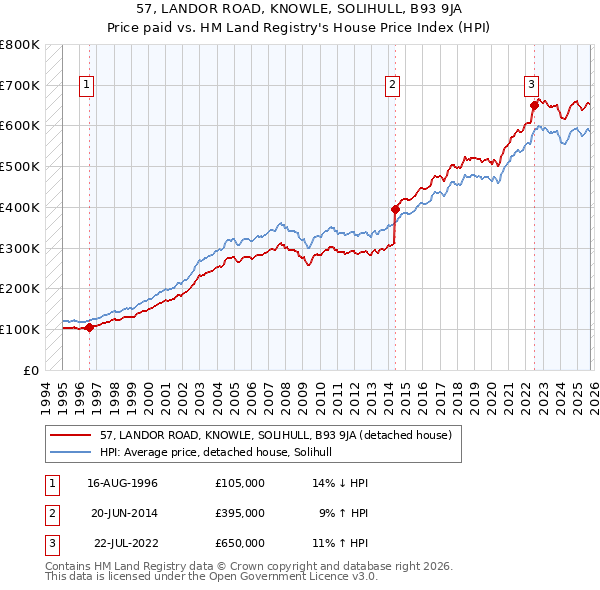 57, LANDOR ROAD, KNOWLE, SOLIHULL, B93 9JA: Price paid vs HM Land Registry's House Price Index