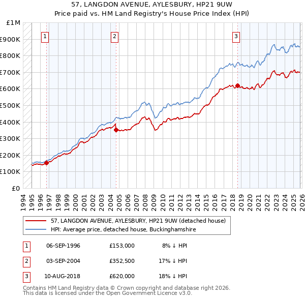 57, LANGDON AVENUE, AYLESBURY, HP21 9UW: Price paid vs HM Land Registry's House Price Index