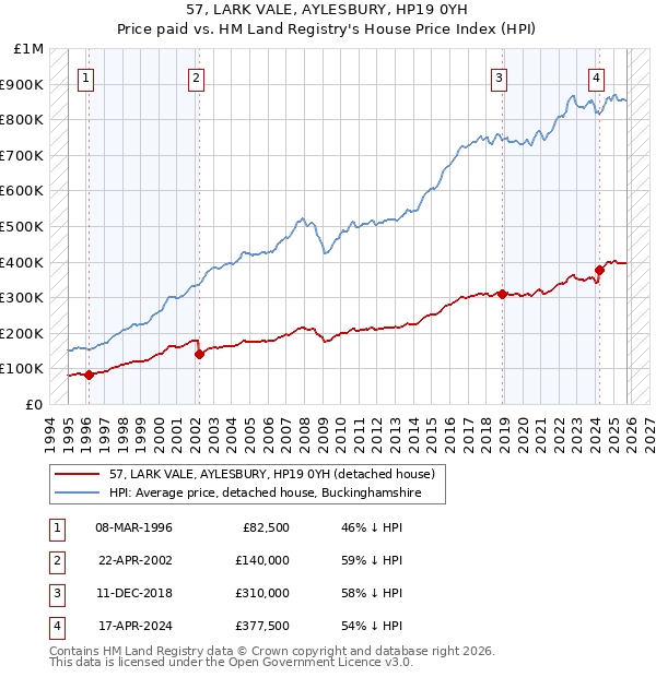 57, LARK VALE, AYLESBURY, HP19 0YH: Price paid vs HM Land Registry's House Price Index