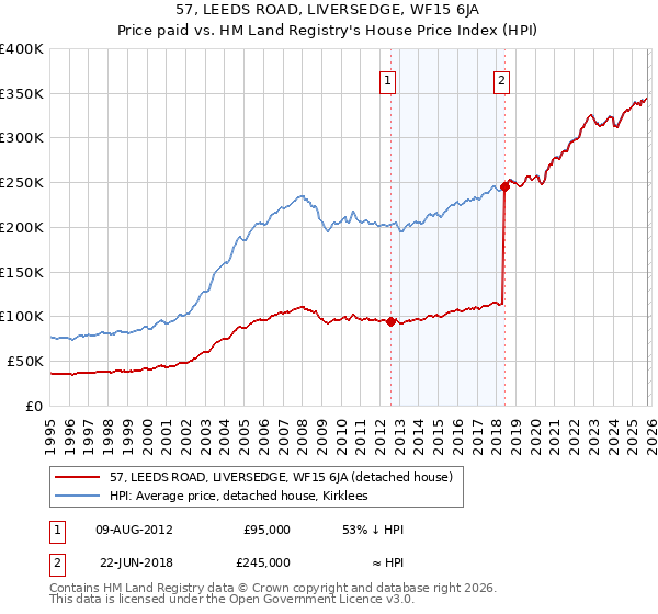 57, LEEDS ROAD, LIVERSEDGE, WF15 6JA: Price paid vs HM Land Registry's House Price Index